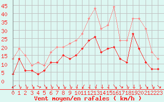 Courbe de la force du vent pour Poitiers (86)