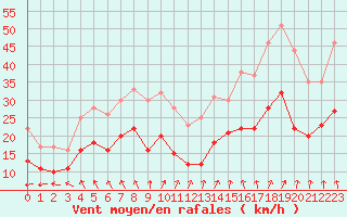 Courbe de la force du vent pour Cambrai / Epinoy (62)