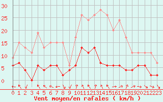 Courbe de la force du vent pour Brive-Laroche (19)