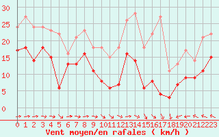 Courbe de la force du vent pour Toulouse-Blagnac (31)