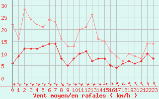 Courbe de la force du vent pour Paray-le-Monial - St-Yan (71)