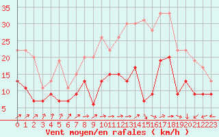 Courbe de la force du vent pour Le Bourget (93)