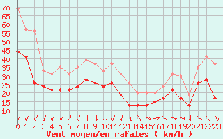 Courbe de la force du vent pour Ile de Groix (56)