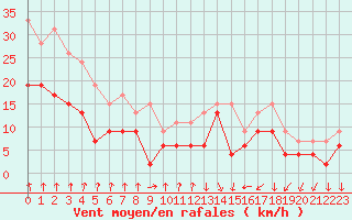 Courbe de la force du vent pour Dinard (35)