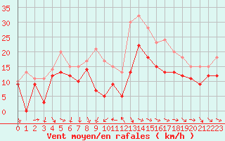 Courbe de la force du vent pour Montpellier (34)