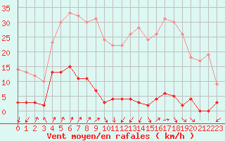 Courbe de la force du vent pour Chteau-Chinon (58)