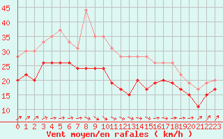 Courbe de la force du vent pour Pointe de Chassiron (17)