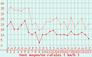 Courbe de la force du vent pour Aiguilles Rouges - Nivose (74)
