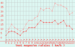Courbe de la force du vent pour Chartres (28)