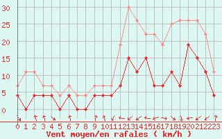 Courbe de la force du vent pour Dax (40)