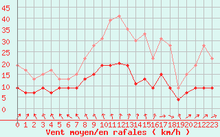 Courbe de la force du vent pour Le Touquet (62)