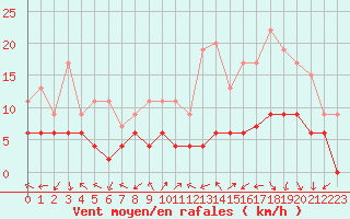 Courbe de la force du vent pour Ambrieu (01)