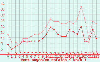 Courbe de la force du vent pour Rennes (35)