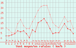 Courbe de la force du vent pour Carcassonne (11)