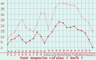 Courbe de la force du vent pour Embrun (05)