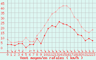 Courbe de la force du vent pour Avignon (84)