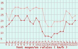 Courbe de la force du vent pour Le Talut - Belle-Ile (56)