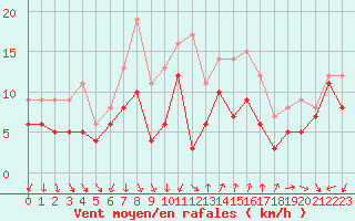Courbe de la force du vent pour Montpellier (34)