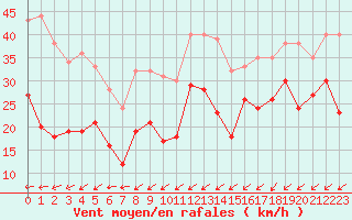 Courbe de la force du vent pour Ploumanac