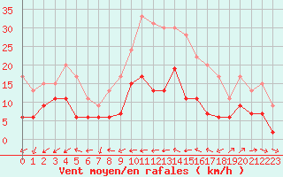 Courbe de la force du vent pour Belfort-Dorans (90)