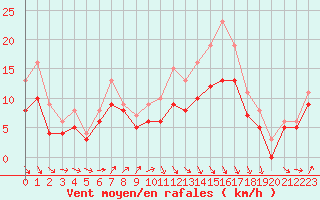 Courbe de la force du vent pour Landivisiau (29)