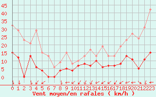 Courbe de la force du vent pour Nmes - Courbessac (30)
