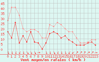 Courbe de la force du vent pour Le Puy - Loudes (43)