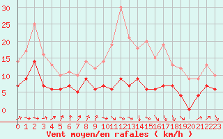 Courbe de la force du vent pour Tarbes (65)