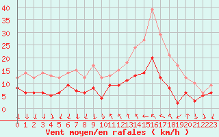 Courbe de la force du vent pour Cannes (06)
