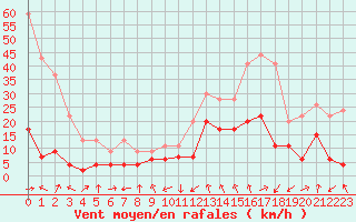 Courbe de la force du vent pour Chambry / Aix-Les-Bains (73)