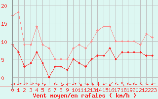 Courbe de la force du vent pour Agen (47)