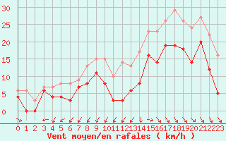 Courbe de la force du vent pour Rochefort Saint-Agnant (17)