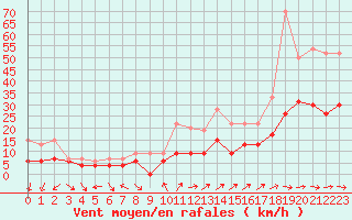 Courbe de la force du vent pour Le Luc - Cannet des Maures (83)