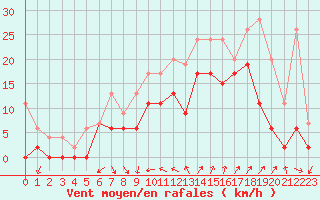 Courbe de la force du vent pour Hyres (83)