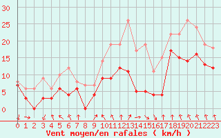 Courbe de la force du vent pour Saint-Etienne (42)