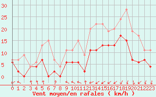 Courbe de la force du vent pour Saint-Brieuc (22)