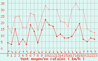 Courbe de la force du vent pour Chambry / Aix-Les-Bains (73)