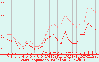 Courbe de la force du vent pour Evreux (27)