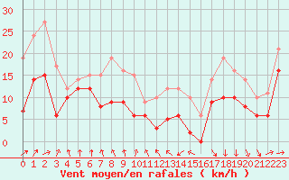 Courbe de la force du vent pour Cap Ferret (33)