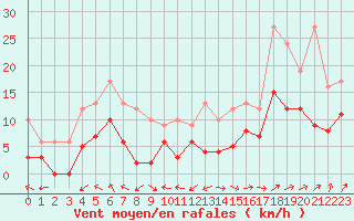 Courbe de la force du vent pour Cazaux (33)
