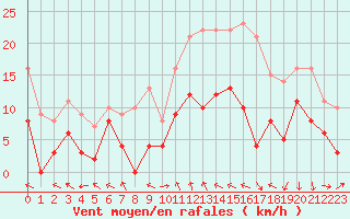 Courbe de la force du vent pour Brive-Souillac (19)