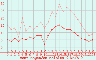 Courbe de la force du vent pour Cannes (06)