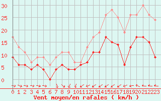 Courbe de la force du vent pour Ploumanac