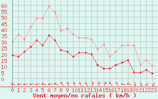Courbe de la force du vent pour Hyres (83)