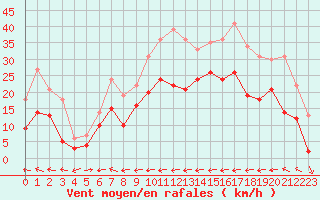 Courbe de la force du vent pour Cap Corse (2B)