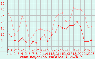 Courbe de la force du vent pour Cap Corse (2B)