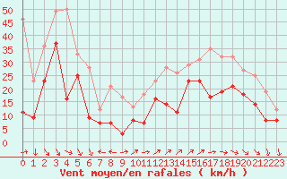 Courbe de la force du vent pour Cap Cpet (83)