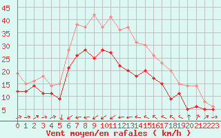 Courbe de la force du vent pour Porquerolles (83)