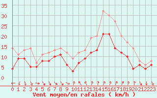 Courbe de la force du vent pour Montpellier (34)