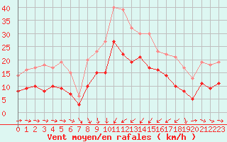 Courbe de la force du vent pour Solenzara - Base arienne (2B)